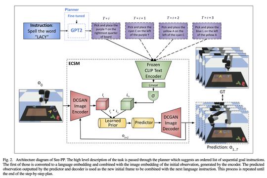 Language-Guided Cognitive Planning with Video Prediction